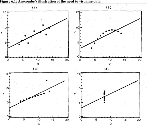 Figure 6.1: Anscombe’s illustration of the need to visualise data 