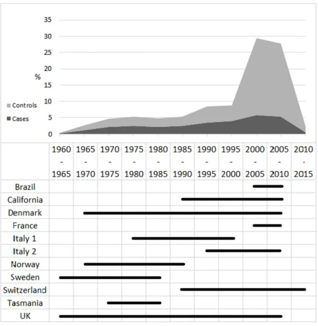 Figure 2.1 Distribution of cases and controls, and studies by years of diagnosis. 