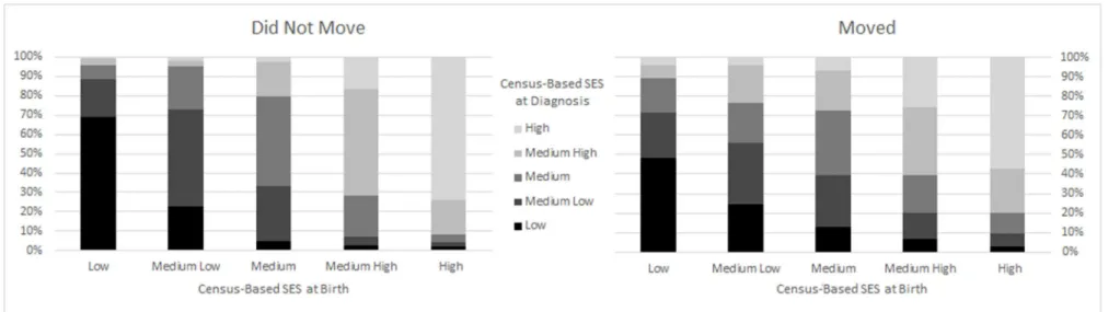 Figure 3.2 Changes in census-based socioeconomic status from time of birth to diagnosis in cases, stratified by mobility