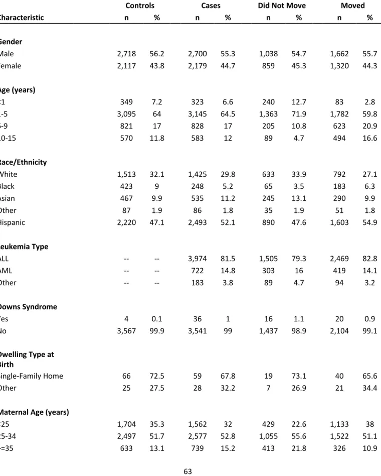 Table 3.1 Characteristics of Cases by Mobility Status in California Power Lines Study, 1986- 1986-2008