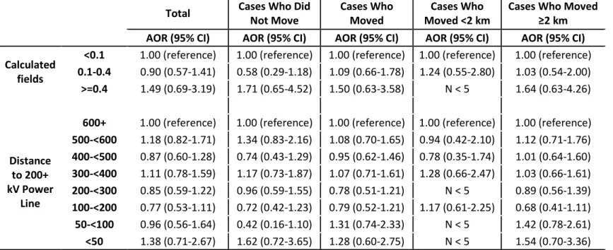 Table 3.2 Odds ratios of Leukemia by Calculated Fields and Proximity to Power Lines, Stratified by Mobility of Cases