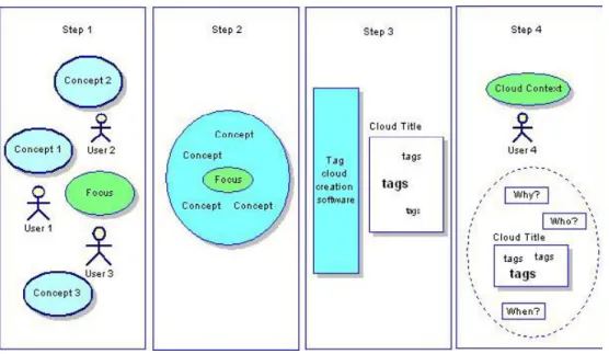 Fig.  2.  Process  of  mutual  understanding  for  tag  clouds:  Step  1   taggers  choose  focus  and  concepts;