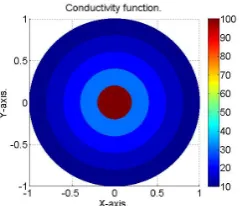 Fig. 3: Geometrical conductivity within a non-smooth domain.Combination of a disk and concentric rings.