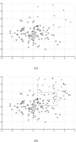 Fig. 1. (a) Original training data space, and (b) training data space after SMOTE over-sampling the positive class by 500% of its original size, where x denotes positive class instance while ◦ denotes negative class instance