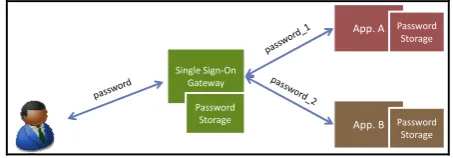 Figure 2: Authentication via common databases 