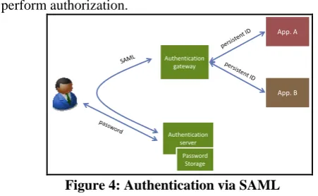 Figure 4: Authentication via SAML 
