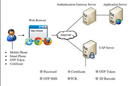 Figure 5: UAP System Architecture 