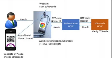 Figure 7: 2DBarcode system architecture diagram 