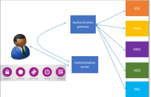 Figure 8: Integration organization enterprise application with UAP  