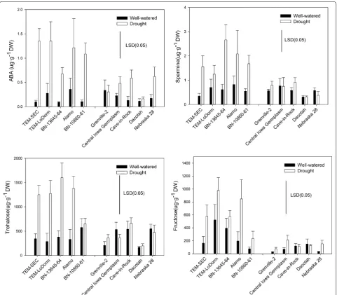 Fig. 5 The levels of abscisic acid (ABA), spermine, trehalose, and fructose in five best drought-tolerant genotypes and the five most drought-sensi-tive genotypes under well-watered conditions (control, of six replicates (solid bar) and drought stress (ope
