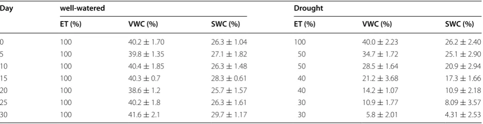 Table 6 The change in soil volumetric water content and soil water content over time in well-watered and drought condi-tions