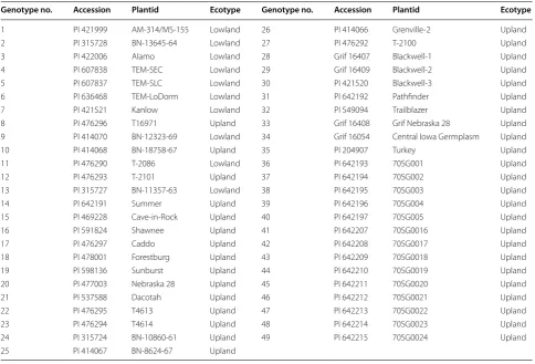 Table 1 List of switchgrass accessions