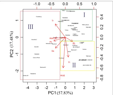 Fig. 4 Principal component analysis biplot of the DSI of seven physiological traits of 49 switchgrass genotypes under well-watered (control) and drought stress conditions after 30 days of treatment
