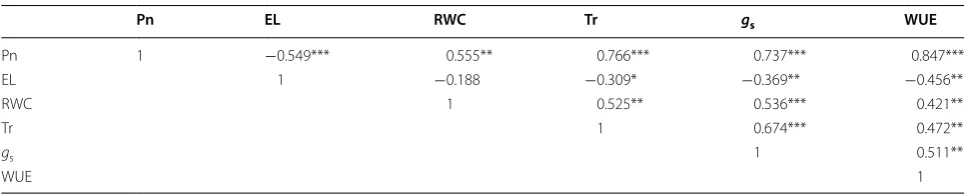Table 4 The correlation coefficient (r) between physiological measurements in 49 switchgrass genotypes under drought stress
