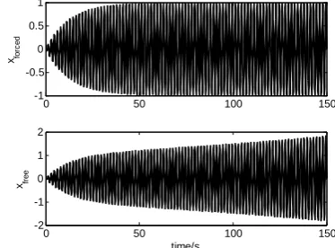 Fig. 1  Oscillating curves of free oscillation and forced oscillation 