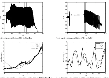 Fig. 3  Active power oscillation of G1 in Ping Ban 