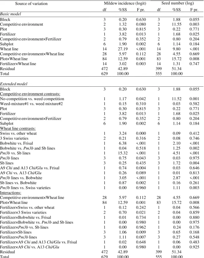 Table S2. ANOVA table showing effects of weed competition and fertilizer applied during the  preceding  field  season  on  mildew  incidence  and  seed  number  of  15  GM  and  non-GM  wheat  lines