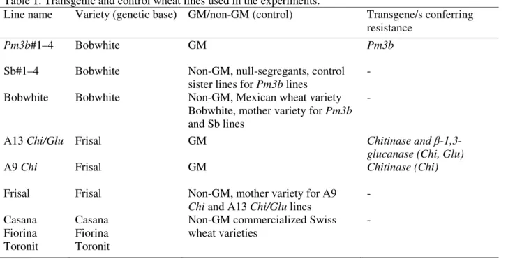 Table 1. Transgenic and control wheat lines used in the experiments. 