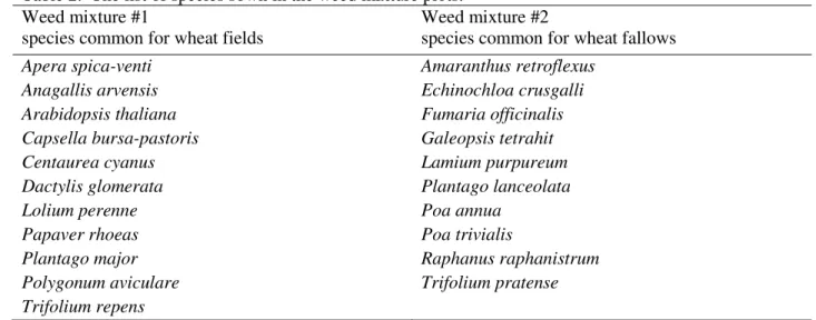 Table 2.  The list of species sown in the weed mixture plots. 