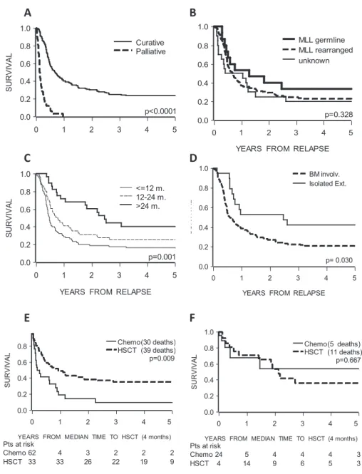 figure 1: overall survival of relapsed infant aLL patients
