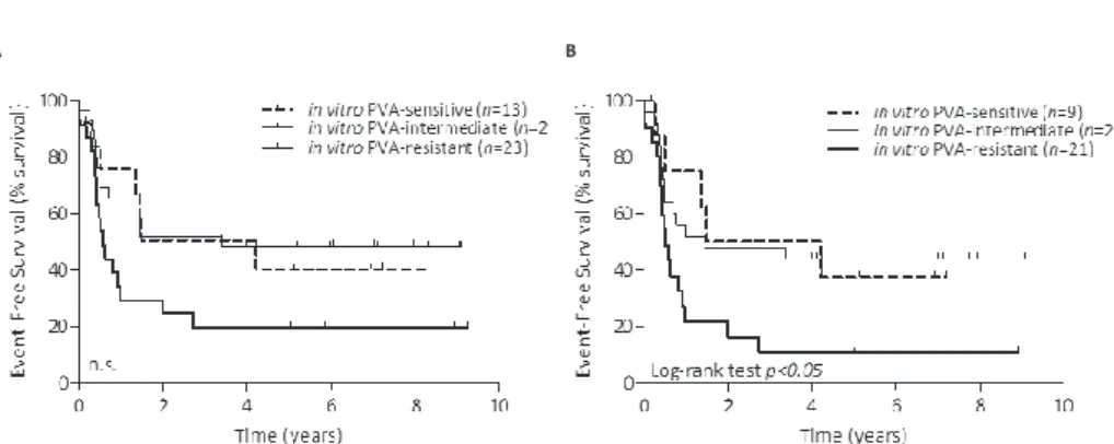 figure 1: Prognostic relevance of prednisolone, vincristine and L-asparaginase (PVa) in infant acute  lymphoblastic leukemia