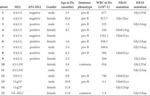table 2: frequencies of RAS mutations in MLL-subtypes of infant aLL Patient MLL AF4-MLL Gender Age at Dx 