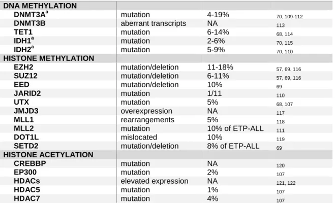 Table 4. Epigenetic alterations in human T-ALL. Table adapted from Peirs et al. 108