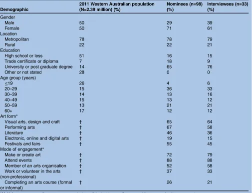 Table 1The demographic profile of the Western Australian population, study nominees and interviewees