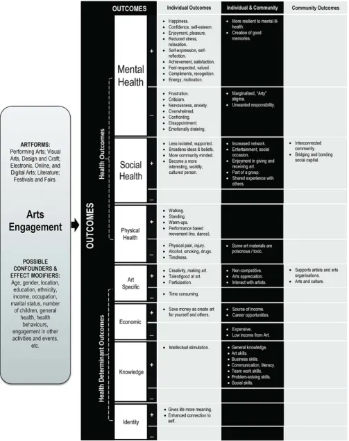 Figure 1Arts and health framework.