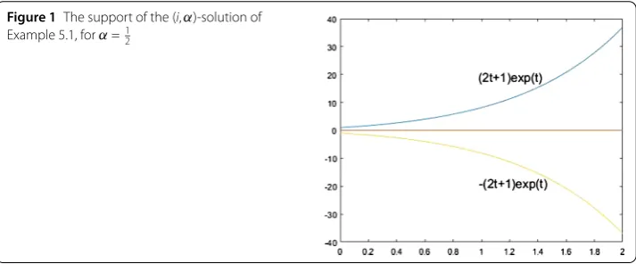 Figure 1 The support of the (i,α)-solution of 1
