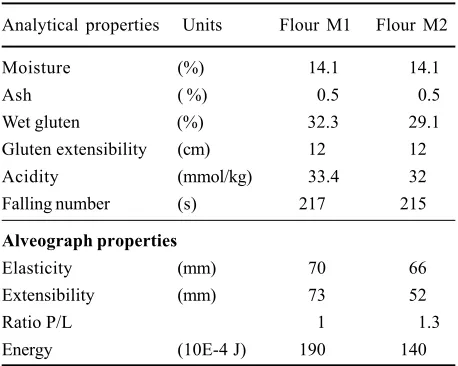 Table 1. Evaluation of wheat flours quality