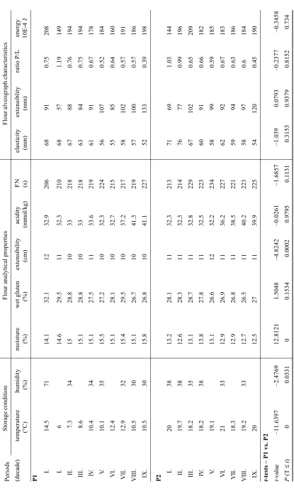 Table 3. Flour M2 – average air and flour  properties during storage time