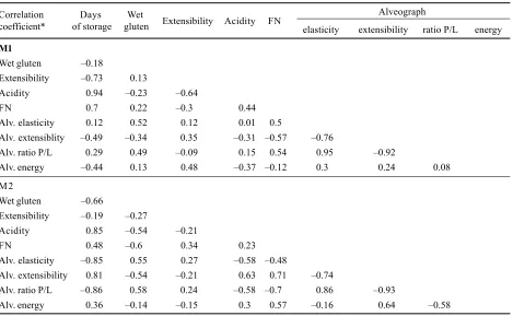 Fig. 1. Changes of relative average alveographextensibility in two storages