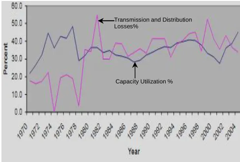 Fig. 1: Indicators of Electricity Crisis in Nigeria 1970 to 2004 Source: [6] Data from PHCN and NEPA 