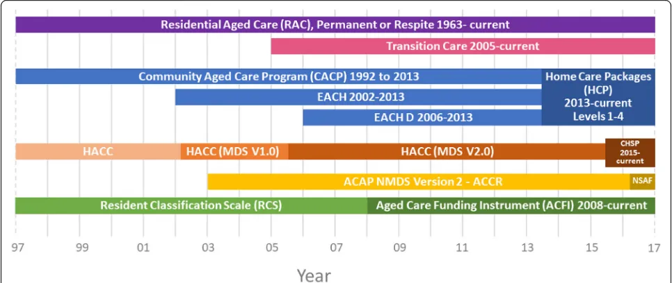 Fig. 1 Timeline of Aged Care Programmes in Australia, 1997-current. Note: EACH = Extended Care at Home; EACH-D = Extended Care at Home-Dementia; HACC = Home and Community Care; MDS = Minimum Data Set; CHSP = Commonwealth Home Support Programme; ACAP = Aged CareAssessment Programme; NMDS = National Minimum Data Set; ACCR = Aged Care Client Record, NSAF = National Screening and Assessment Form