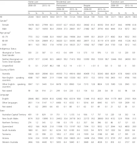 Table 1 Characteristics of people admitted to Aged Care Services in 2008–09 and 2015–16