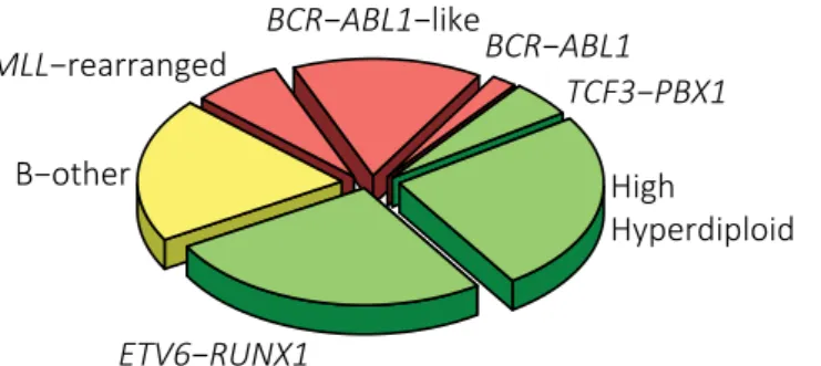 Figure 3: Estimated frequencies of cytogenetic subtypes in childhood BCP-ALL (adapted from  Pui et al