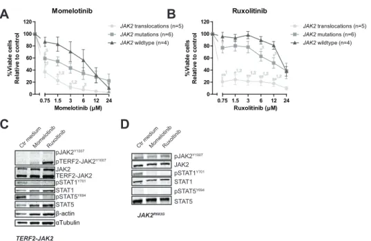 Figure 2: The efficacy of JAK inhibitors on JAK2 translocated and mutated cells