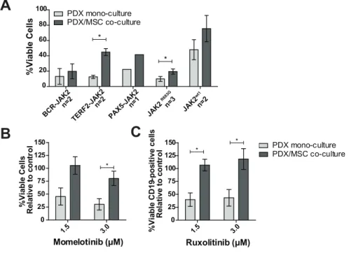 Figure 5: Efficacy of JAK inhibitors in co-culture