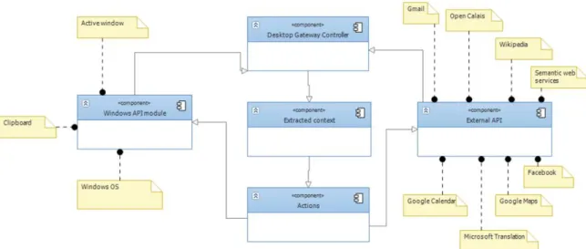 Figure 1. Interaction with the applications and the operating system.