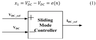 Figure 1. Basic schematic of Sliding Mode Controller 
