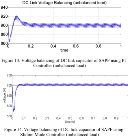 Table 1 Performance Analysis of PI and SMC Controllers 