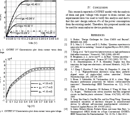 Fig. 4.  CNTFET I-V Characteristics plot: drain current versus gate voltage.   