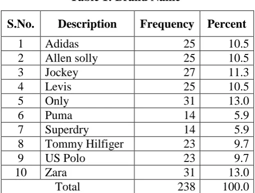 Table 1: Brand Name 