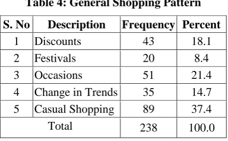 Table 3: Criteria for apparel purchase 