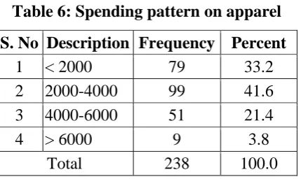 Table 5: Shopping Frequency 