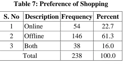 Table 7: Preference of Shopping 