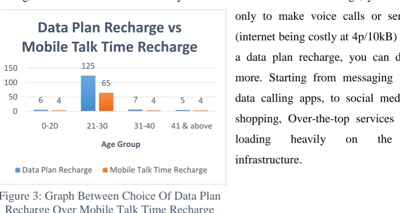 Figure 3: Graph Between Choice Of Data Plan Recharge Over Mobile Talk Time Recharge 