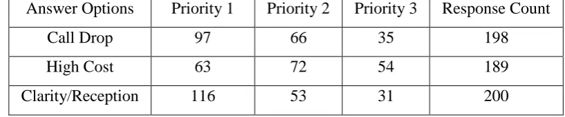 Table 1 : Problems Faced During Voice Calling 