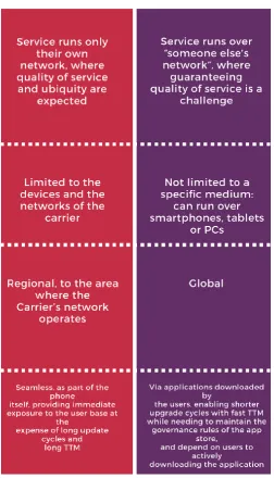 Figure 4: Telecom Vs OTT Services 